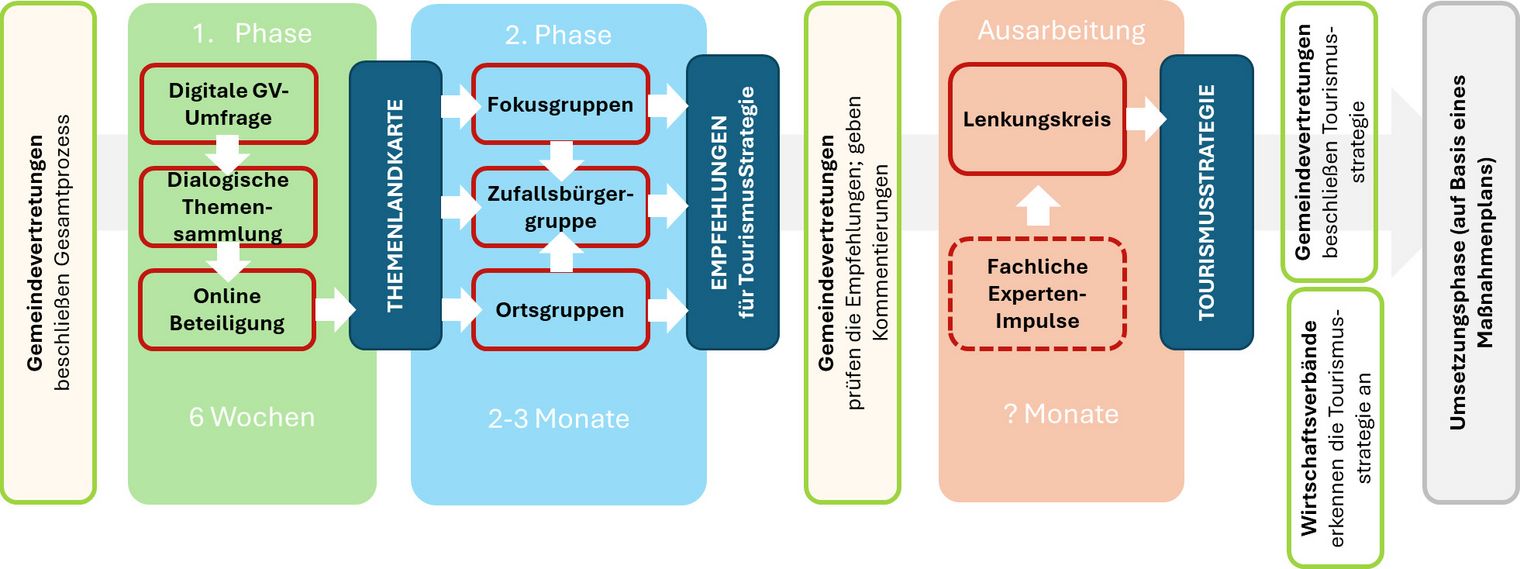 Prozess der Tourismusstrategie Sylt